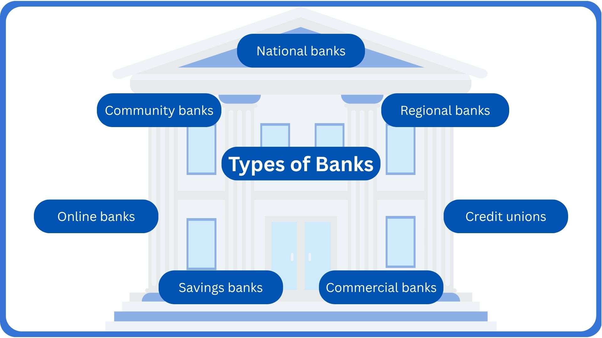 types of banks