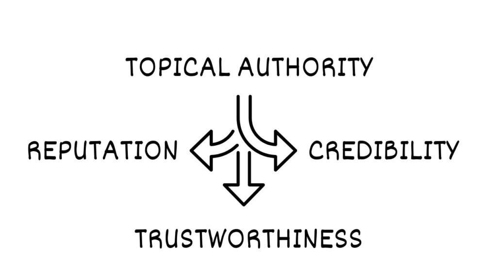 Build topical authority with high quality content