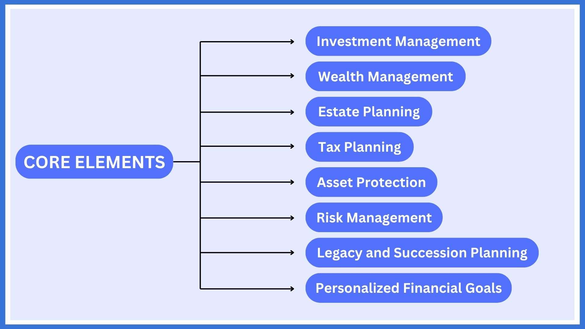 core elements of high net worth financial planning