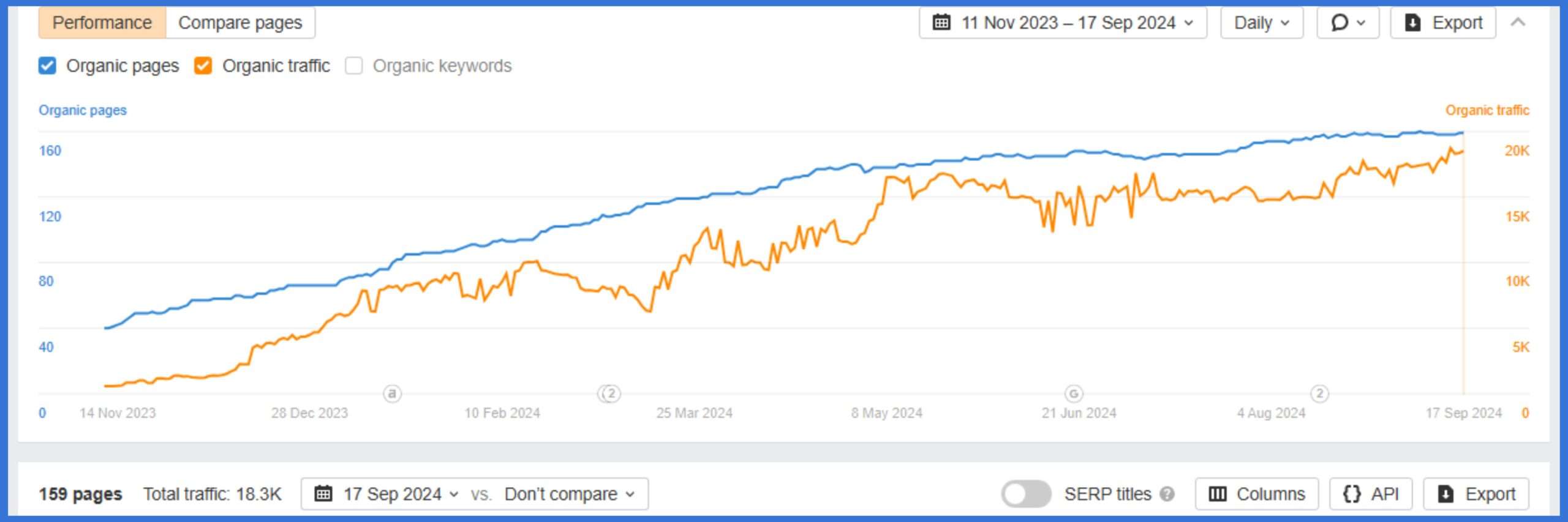 Organic Traffic Growth of TaxLeopard